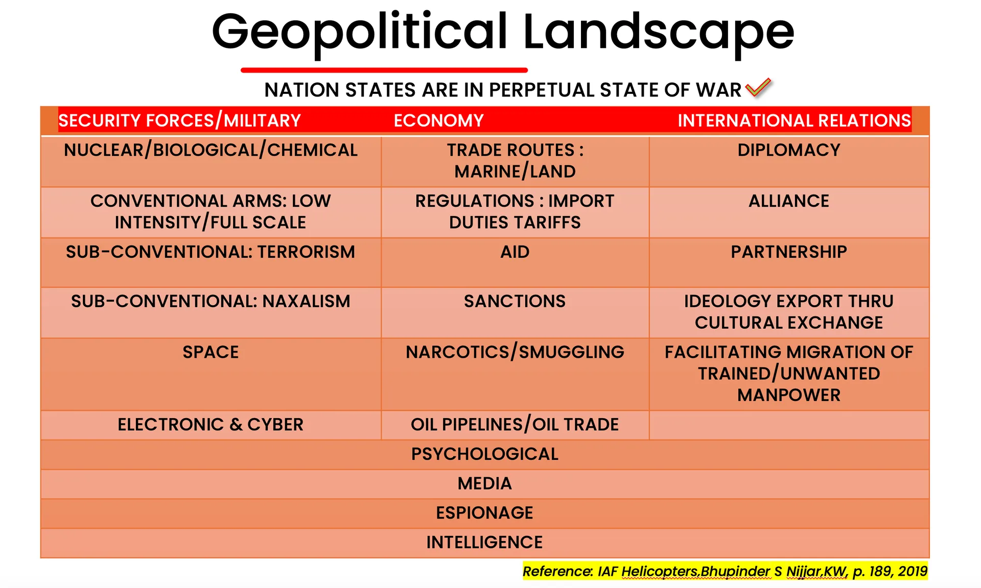 Presentation slide titled Geopolitical Landscape mapping military, economic and international-relations dimensions of modern nation-state conflict